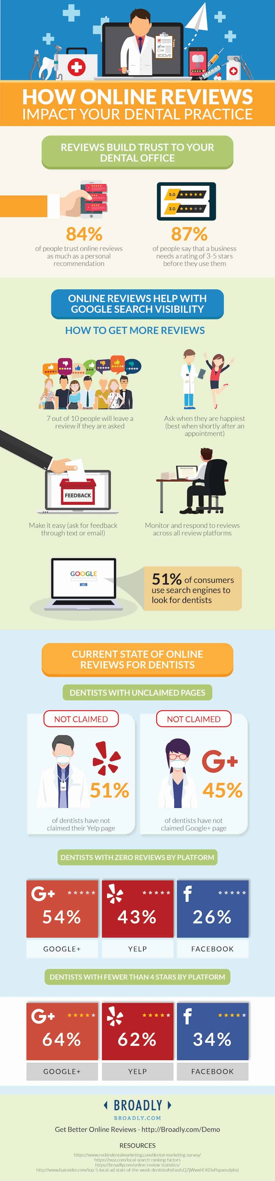 dentist online review statistics-min