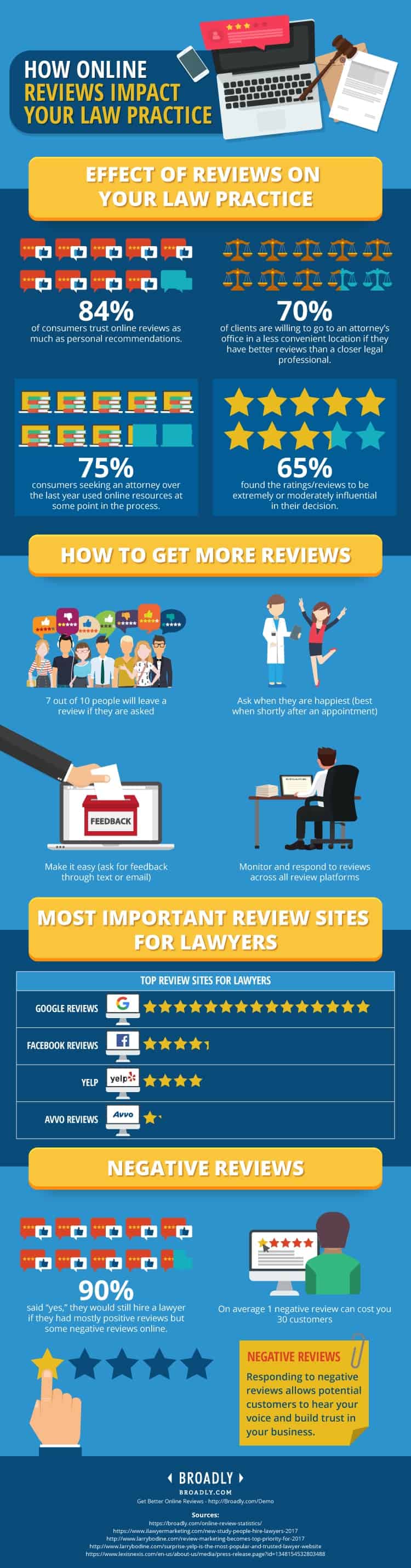 Lawyers Online Reviews Statistics