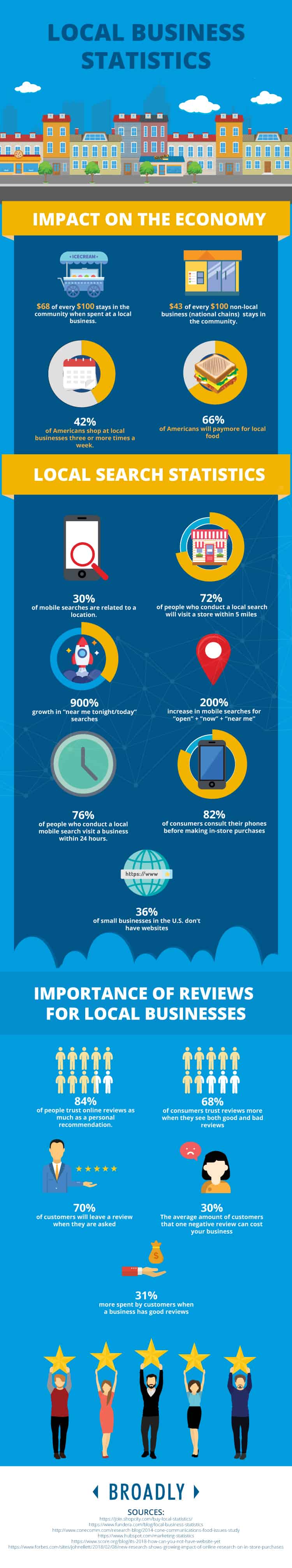 Statistics on local businesses