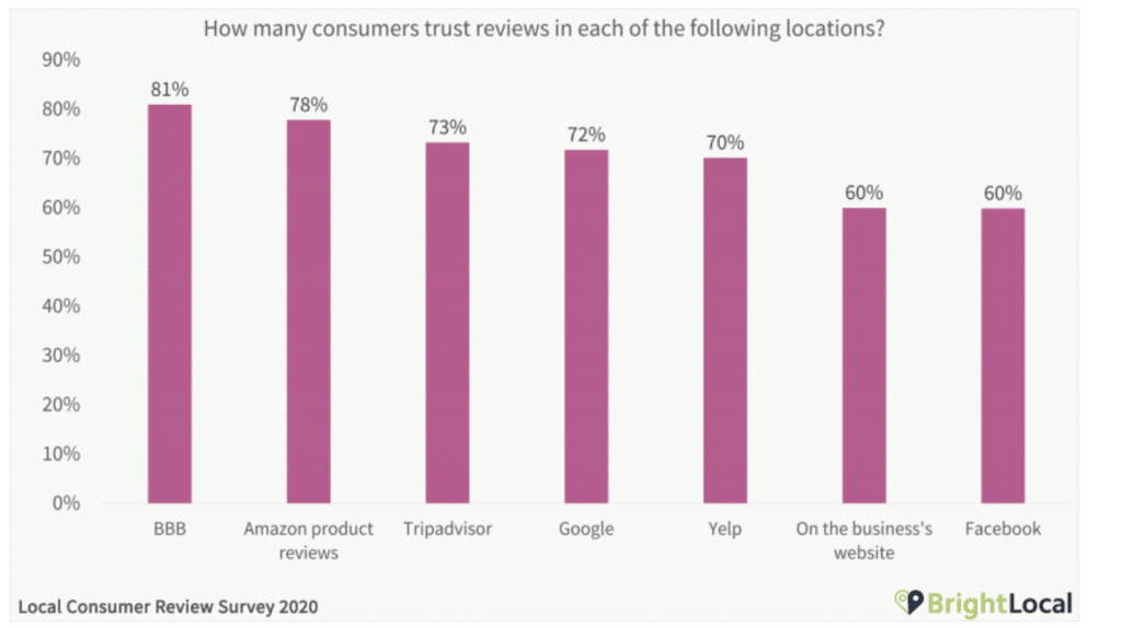 Graph of Consumer Reviews by Location