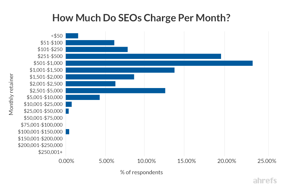 How Much Do SEO cost for Small Business