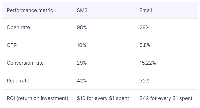 text subscription: sms vs email